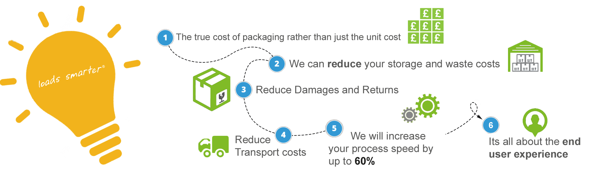 Packaging Suppliers Cost