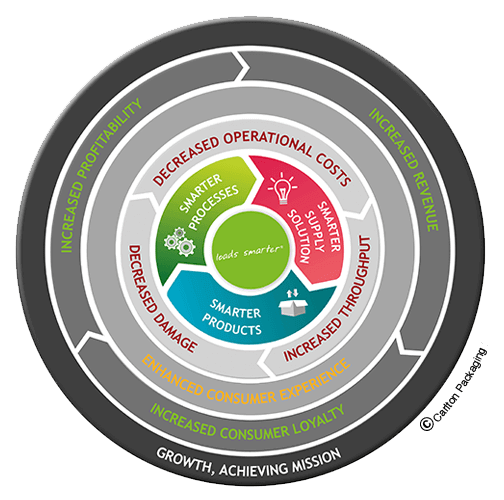 The Loads Smarter Cycle
